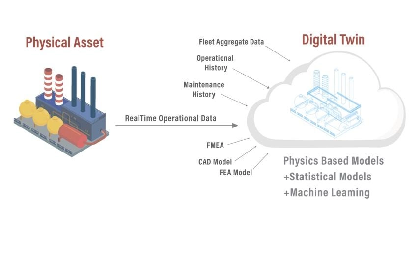Image depicts all of the data types from a physical asset that are replicated in the real-time digital twin.