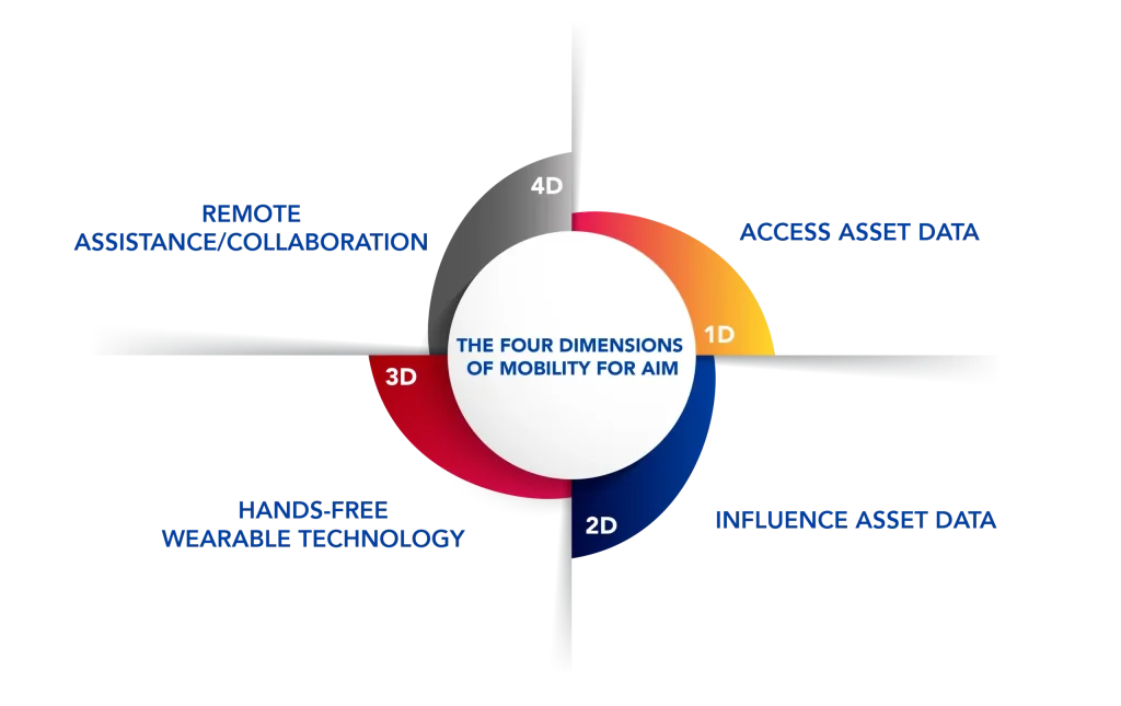 Graphic depicting the four dimensions of mobility for asset integrity management (AIM).
